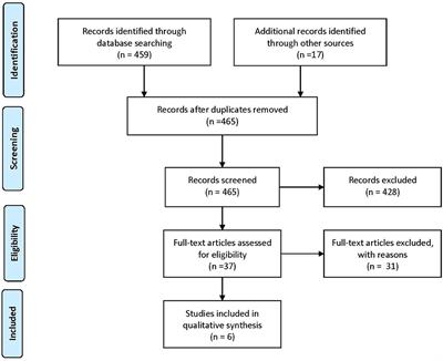 Quality of Care for Patients With Multiple Sclerosis—A Review of Existing Quality Indicators